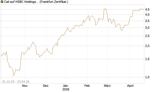 Call auf HSBC Holdings [BNP Paribas Emissions- und Handelsges.] Chart