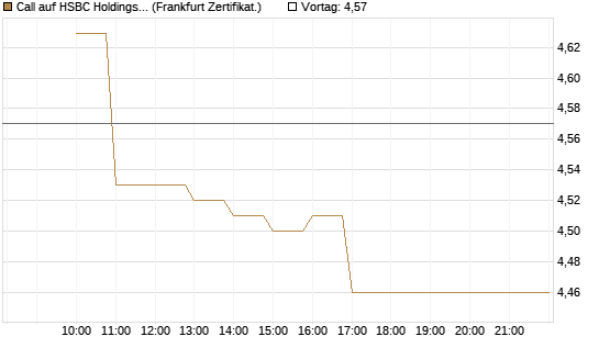 Call auf HSBC Holdings [BNP Paribas Emissions- und Handelsges.] Chart