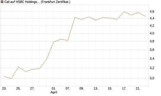 Call auf HSBC Holdings [BNP Paribas Emissions- und Handelsges.] Chart