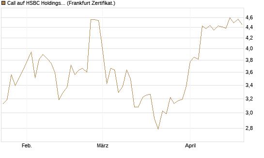 Call auf HSBC Holdings [BNP Paribas Emissions- und Handelsges.] Chart
