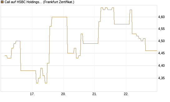Call auf HSBC Holdings [BNP Paribas Emissions- und Handelsges.] Chart
