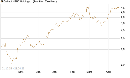 Call auf HSBC Holdings [BNP Paribas Emissions- und Handelsges.] Chart