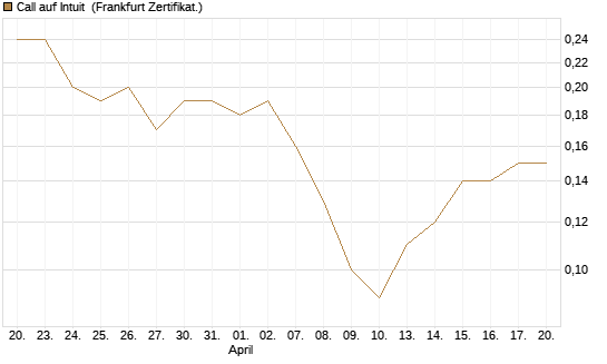 Call auf Intuit [BNP Paribas Emissions- und Handelsges.] Chart