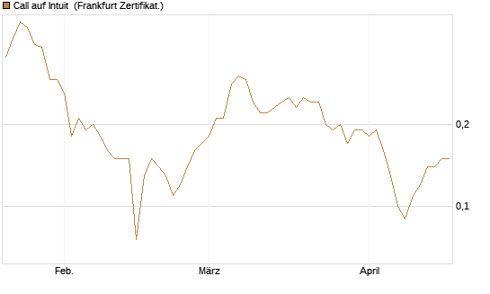 Call auf Intuit [BNP Paribas Emissions- und Handelsges.] Chart