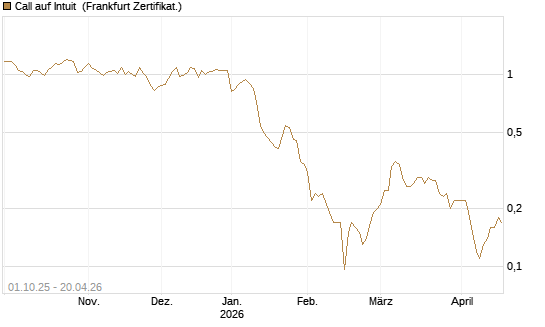 Call auf Intuit [BNP Paribas Emissions- und Handelsges.] Chart