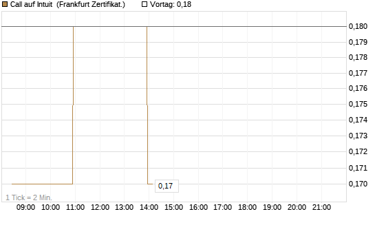 Call auf Intuit [BNP Paribas Emissions- und Handelsges.] Chart