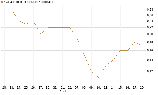 Call auf Intuit [BNP Paribas Emissions- und Handelsges.] Chart