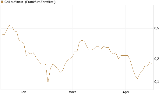 Call auf Intuit [BNP Paribas Emissions- und Handelsges.] Chart