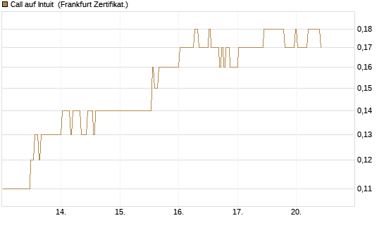 Call auf Intuit [BNP Paribas Emissions- und Handelsges.] Chart
