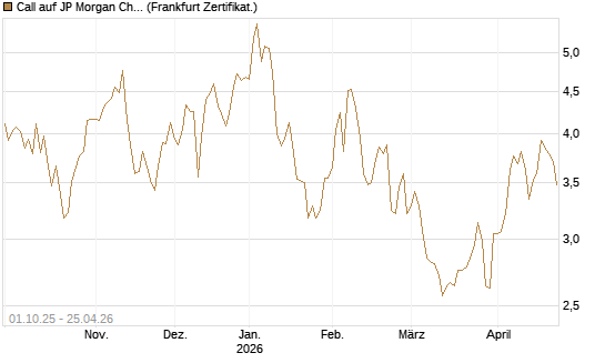 Call auf JP Morgan Chase [BNP Paribas Emissions- und Handelsges.] Chart