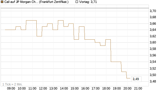 Call auf JP Morgan Chase [BNP Paribas Emissions- und Handelsges.] Chart