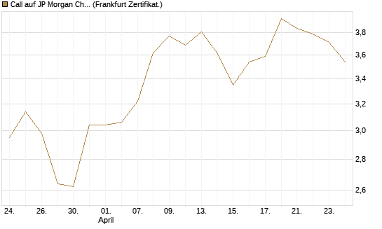 Call auf JP Morgan Chase [BNP Paribas Emissions- und Handelsges.] Chart