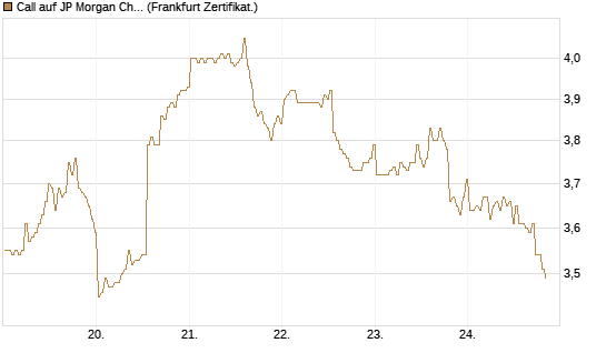 Call auf JP Morgan Chase [BNP Paribas Emissions- und Handelsges.] Chart