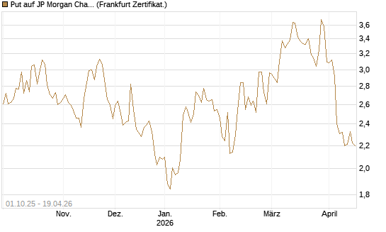 Put auf JP Morgan Chase [BNP Paribas Emissions- und Handelsges.] Chart
