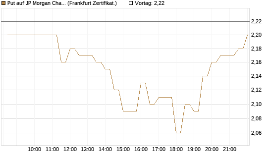 Put auf JP Morgan Chase [BNP Paribas Emissions- und Handelsges.] Chart