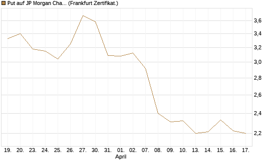 Put auf JP Morgan Chase [BNP Paribas Emissions- und Handelsges.] Chart