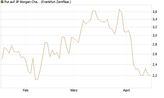 Put auf JP Morgan Chase [BNP Paribas Emissions- und Handelsges.] Chart