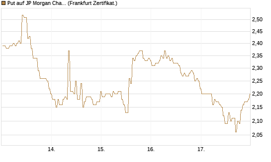 Put auf JP Morgan Chase [BNP Paribas Emissions- und Handelsges.] Chart