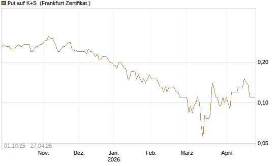 Put auf K+S [BNP Paribas Emissions- und Handelsges.] Chart