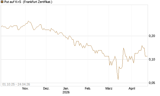 Put auf K+S [BNP Paribas Emissions- und Handelsges.] Chart