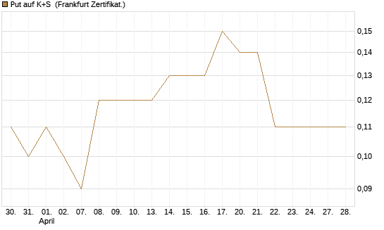 Put auf K+S [BNP Paribas Emissions- und Handelsges.] Chart