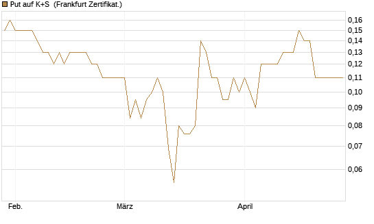 Put auf K+S [BNP Paribas Emissions- und Handelsges.] Chart