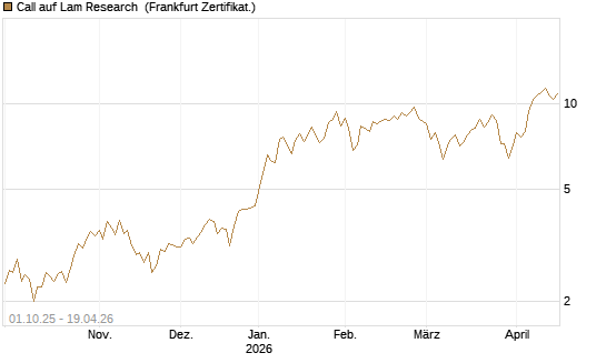 Call auf Lam Research [BNP Paribas Emissions- und Handelsges.] Chart