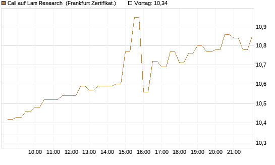 Call auf Lam Research [BNP Paribas Emissions- und Handelsges.] Chart