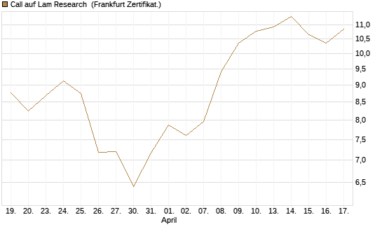 Call auf Lam Research [BNP Paribas Emissions- und Handelsges.] Chart