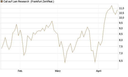 Call auf Lam Research [BNP Paribas Emissions- und Handelsges.] Chart