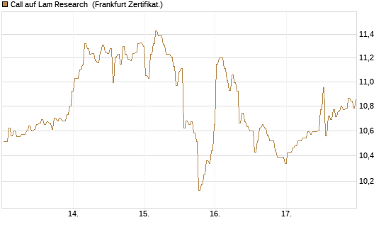 Call auf Lam Research [BNP Paribas Emissions- und Handelsges.] Chart