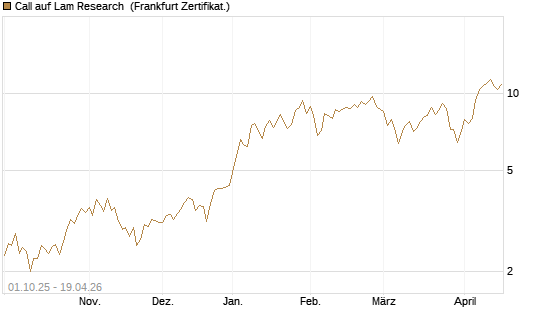 Call auf Lam Research [BNP Paribas Emissions- und Handelsges.] Chart