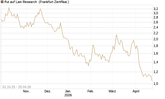Put auf Lam Research [BNP Paribas Emissions- und Handelsges.] Chart