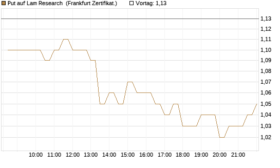 Put auf Lam Research [BNP Paribas Emissions- und Handelsges.] Chart