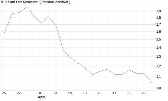 Put auf Lam Research [BNP Paribas Emissions- und Handelsges.] Chart