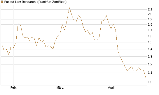 Put auf Lam Research [BNP Paribas Emissions- und Handelsges.] Chart