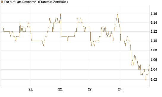 Put auf Lam Research [BNP Paribas Emissions- und Handelsges.] Chart