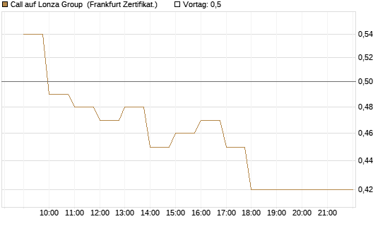 Call auf Lonza Group [BNP Paribas Emissions- und Handelsges.] Chart