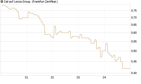 Call auf Lonza Group [BNP Paribas Emissions- und Handelsges.] Chart