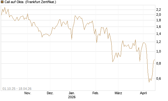 Call auf Okta [Vontobel] Chart