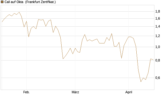 Call auf Okta [Vontobel] Chart