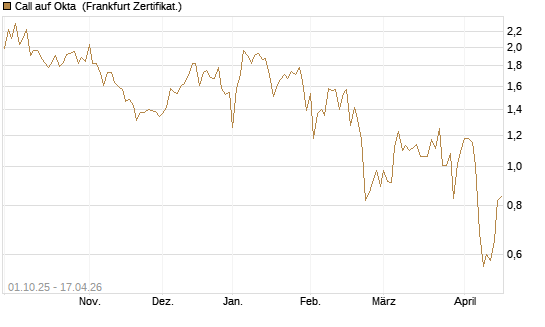 Call auf Okta [Vontobel] Chart