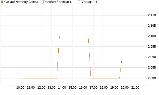 Call auf Hershey Company [Vontobel] Chart