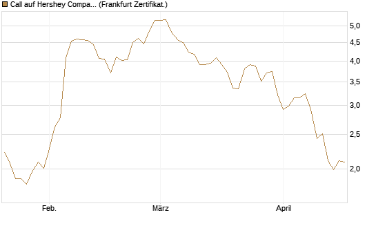 Call auf Hershey Company [Vontobel] Chart