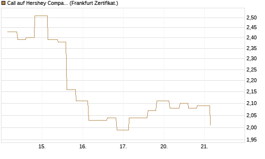 Call auf Hershey Company [Vontobel] Chart