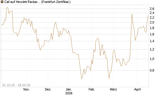 Call auf Hewlett Packard Enterprise Company [Vontobel] Chart