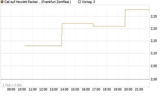 Call auf Hewlett Packard Enterprise Company [Vontobel] Chart