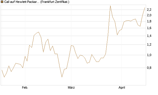 Call auf Hewlett Packard Enterprise Company [Vontobel] Chart