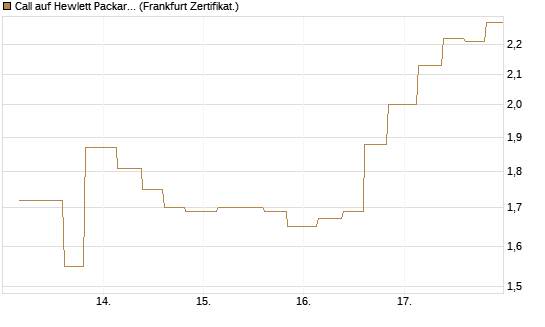 Call auf Hewlett Packard Enterprise Company [Vontobel] Chart