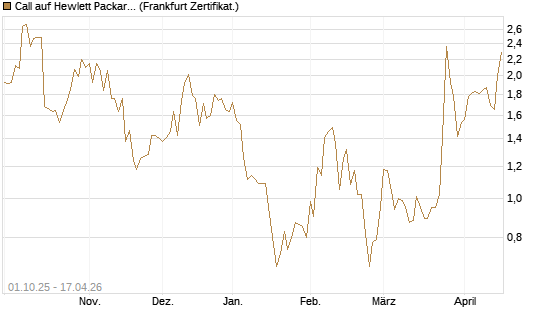 Call auf Hewlett Packard Enterprise Company [Vontobel] Chart